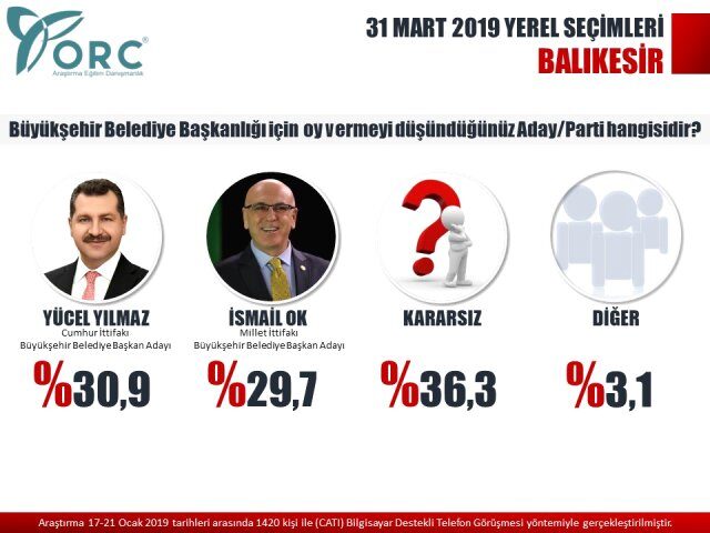 O ankete göre 2 büyükşehirde dengeler değişiyor