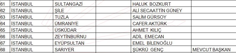 İşte CHP&#039;de belli olan 145 belediye başkan adayının tam listesi