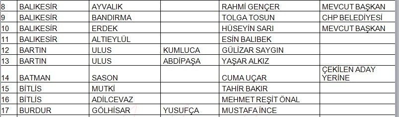 İşte CHP&#039;de belli olan 145 belediye başkan adayının tam listesi