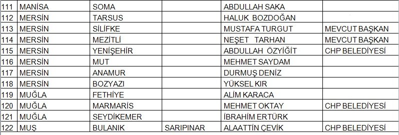 İşte CHP&#039;de belli olan 145 belediye başkan adayının tam listesi