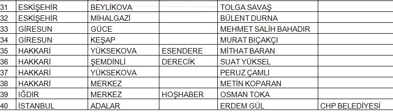 İşte CHP&#039;de belli olan 145 belediye başkan adayının tam listesi