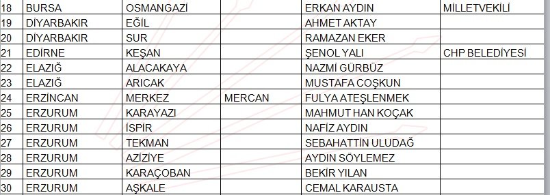 İşte CHP&#039;de belli olan 145 belediye başkan adayının tam listesi