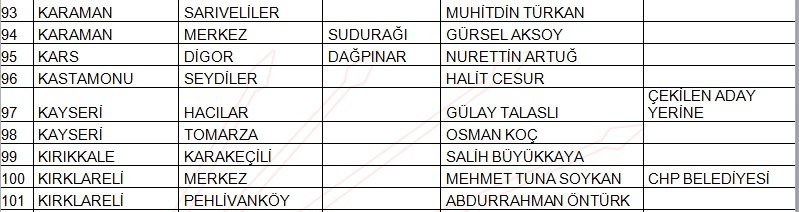 İşte CHP&#039;de belli olan 145 belediye başkan adayının tam listesi