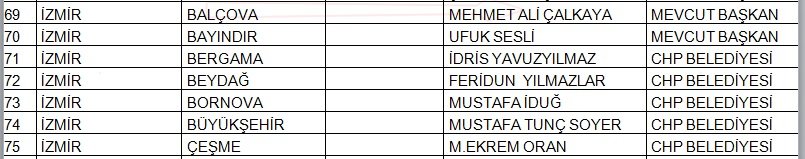 İşte CHP&#039;de belli olan 145 belediye başkan adayının tam listesi