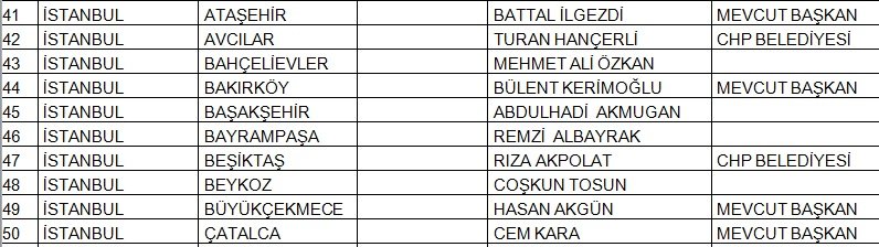 İşte CHP&#039;de belli olan 145 belediye başkan adayının tam listesi