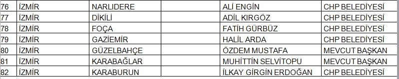 İşte CHP&#039;de belli olan 145 belediye başkan adayının tam listesi