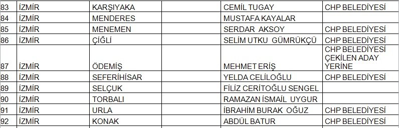 İşte CHP&#039;de belli olan 145 belediye başkan adayının tam listesi