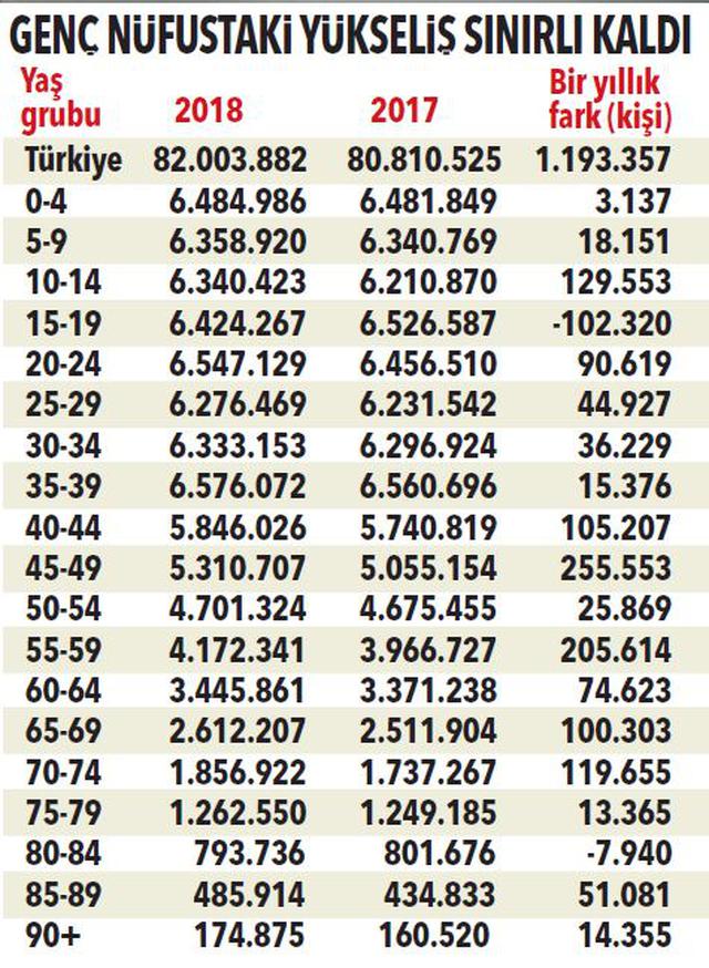 Türkiye&#039;de sadece bir şehrin nüfusu azaldı