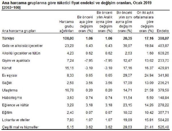 Ocak ayı enflasyon rakamları açıklandı