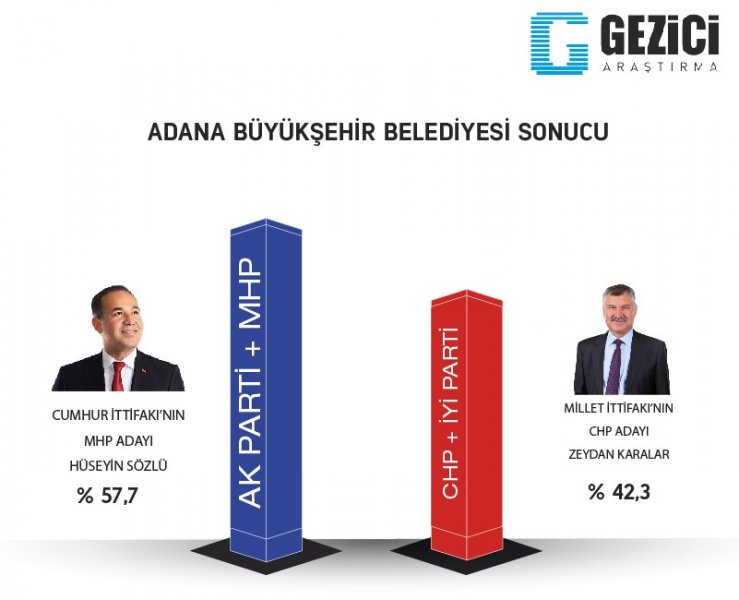 İşte Gezici'nin 7 büyükşehirde seçim anketi