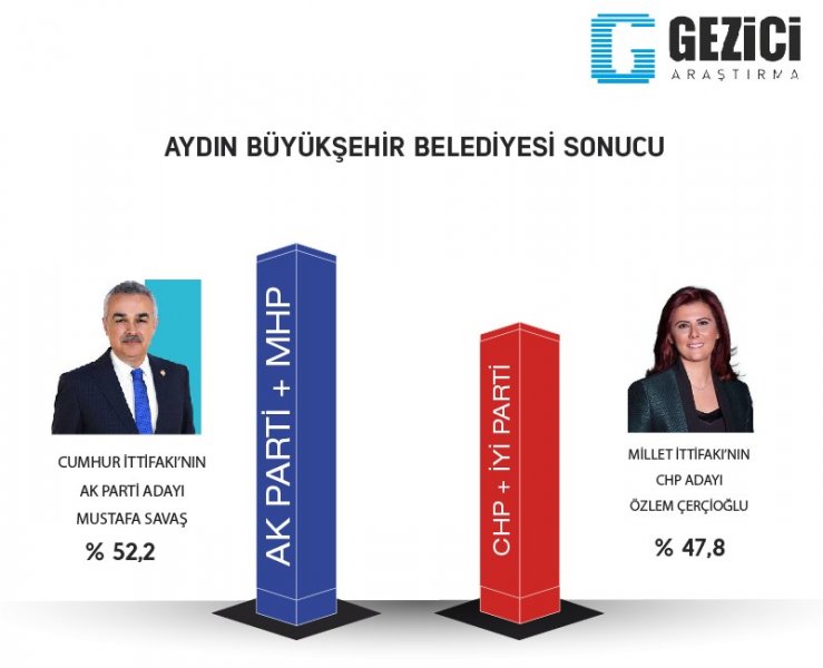 İşte Gezici'nin 7 büyükşehirde seçim anketi
