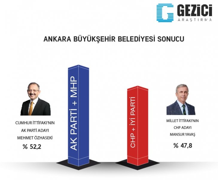 İşte Gezici'nin 7 büyükşehirde seçim anketi