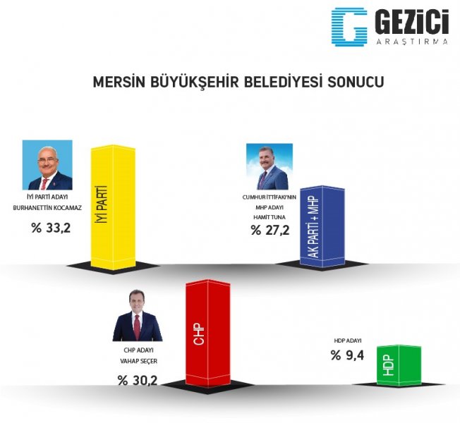 İşte Gezici'nin 7 büyükşehirde seçim anketi
