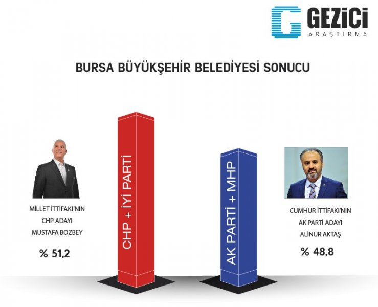 İşte Gezici'nin 7 büyükşehirde seçim anketi