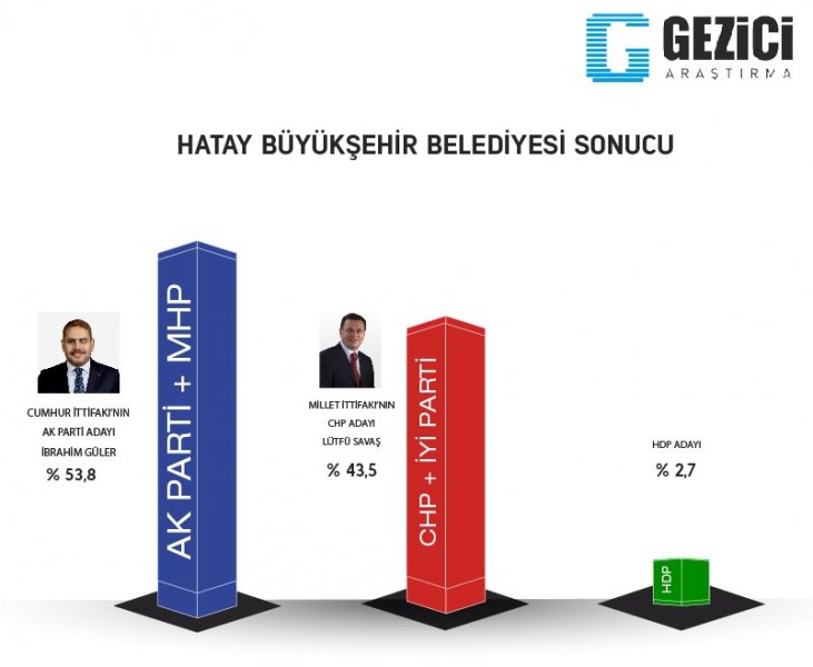 İşte Gezici&#039;nin 7 büyükşehirde seçim anketi