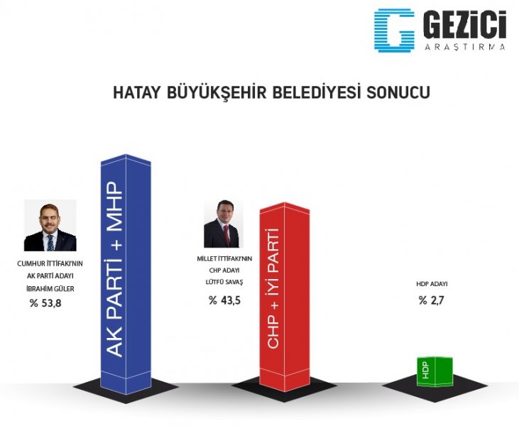 İşte Gezici'nin 7 büyükşehirde seçim anketi