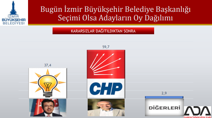 Bugün seçim olsa partiler büyükşehirlerde ne kadar oy alır?