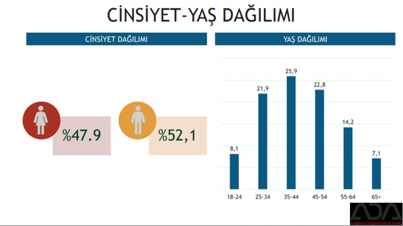 Bugün seçim olsa partiler büyükşehirlerde ne kadar oy alır?
