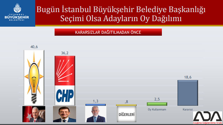 Bugün seçim olsa partiler büyükşehirlerde ne kadar oy alır?
