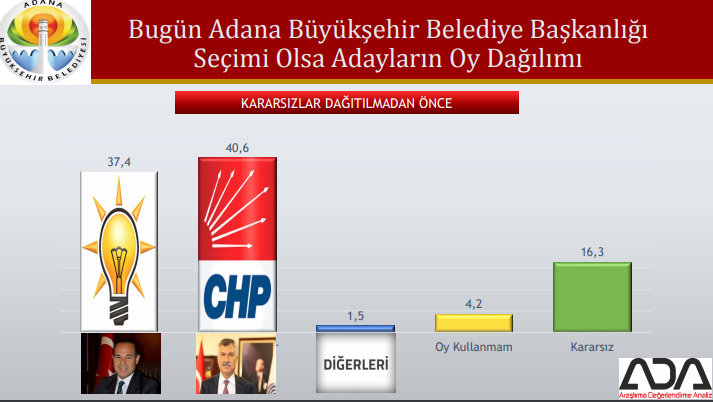 Bugün seçim olsa partiler büyükşehirlerde ne kadar oy alır?
