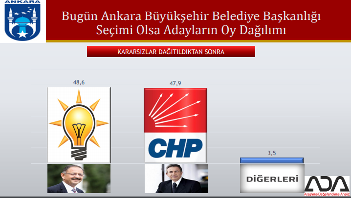 Bugün seçim olsa partiler büyükşehirlerde ne kadar oy alır?
