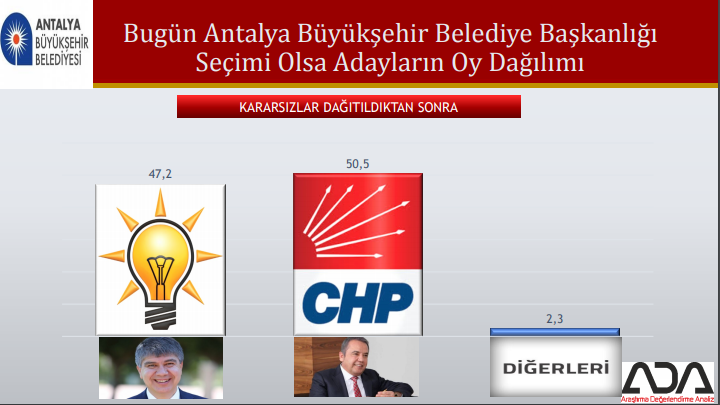 Bugün seçim olsa partiler büyükşehirlerde ne kadar oy alır?