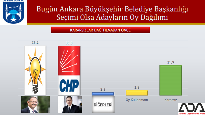 Bugün seçim olsa partiler büyükşehirlerde ne kadar oy alır?