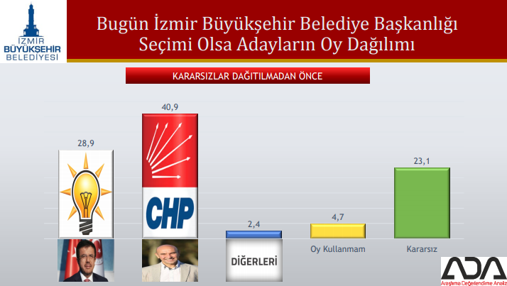 Bugün seçim olsa partiler büyükşehirlerde ne kadar oy alır?