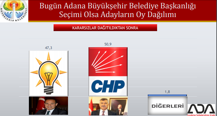 Bugün seçim olsa partiler büyükşehirlerde ne kadar oy alır?