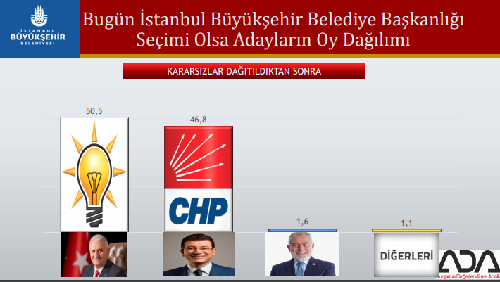 Bugün seçim olsa partiler büyükşehirlerde ne kadar oy alır?
