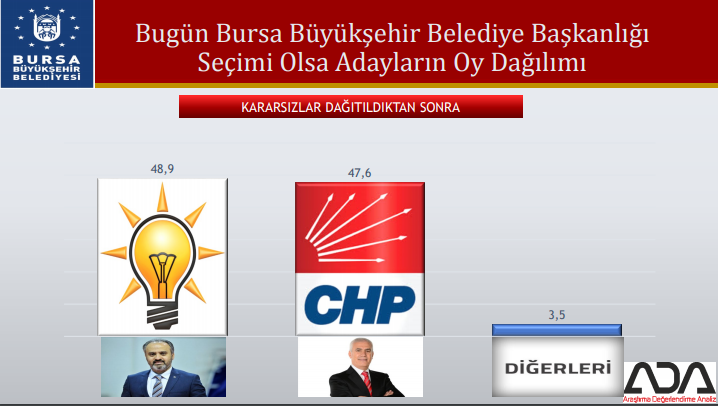 Bugün seçim olsa partiler büyükşehirlerde ne kadar oy alır?