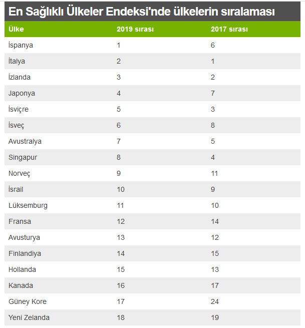 Dünyanın en sağlıklı ülkelerinde Türkiye kaçıncı sırada