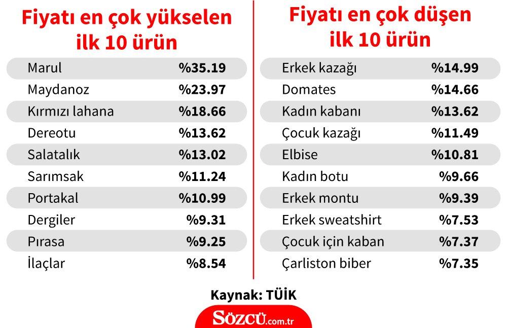 Şubat ayı enflasyon rakamları açıklandı