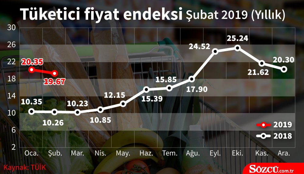 Şubat ayı enflasyon rakamları açıklandı