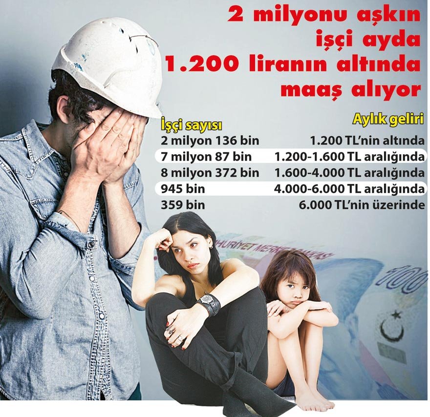 Milyonlarca insan sefalet içinde: İşte asgari ücret gerçeği!