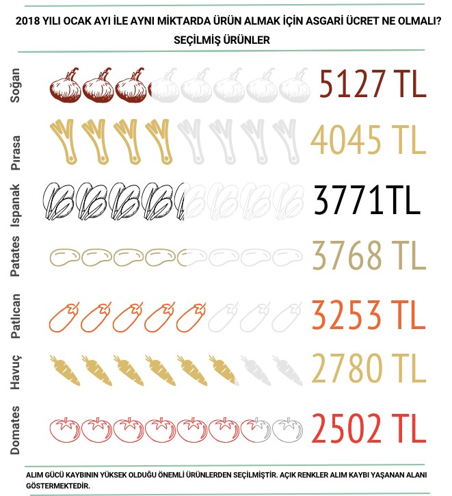 Asgari ücretin alım gücü soğan karşısında eridi!