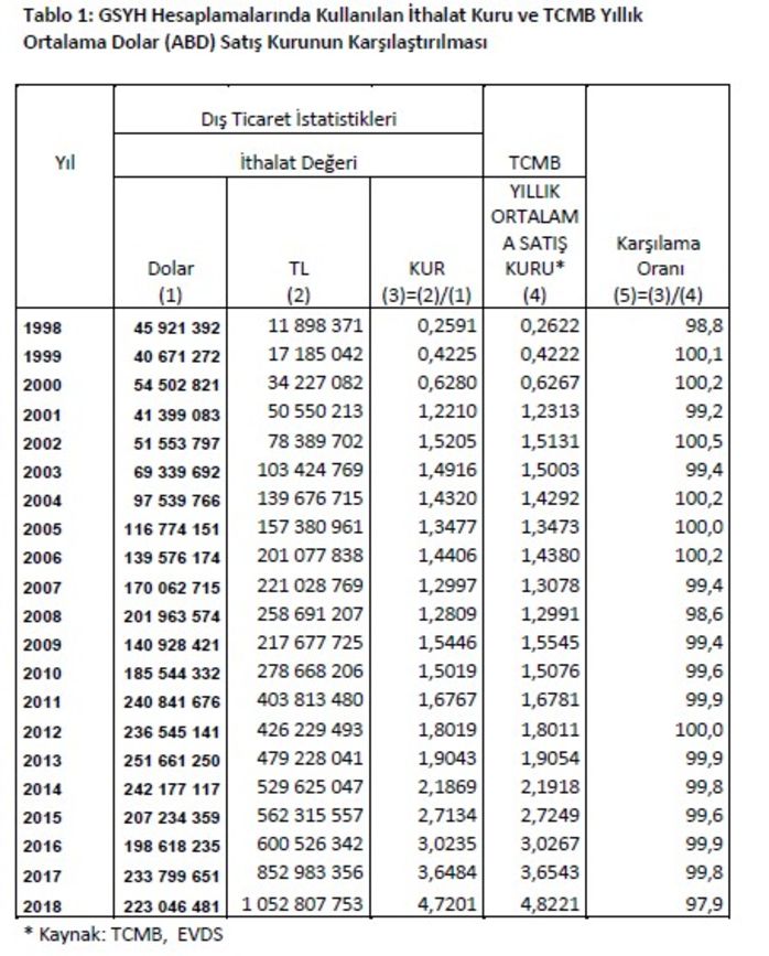 TÜİK&#039;ten dolar açıklaması