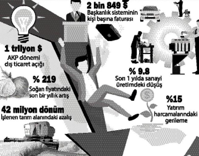 Başkanlık sisteminin faturası 166 milyar dolar oldu!