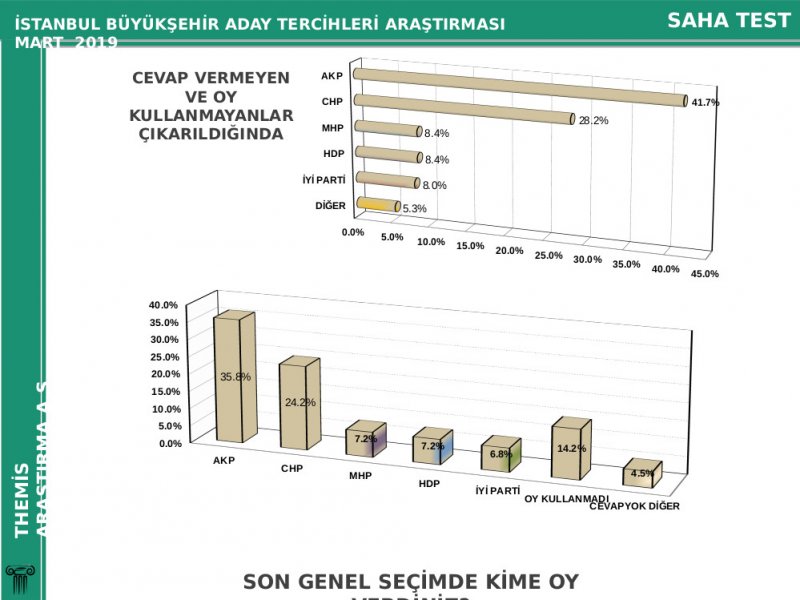 İstanbul için son yerel seçim anketi