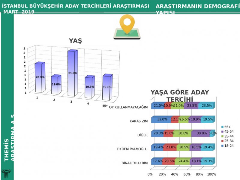 İstanbul için son yerel seçim anketi
