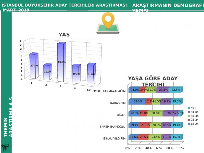 İstanbul&#039;un seçim istatistiği açıklandı: Emeklilerin umudu &#039;Ekrem İmamoğlu&#039;