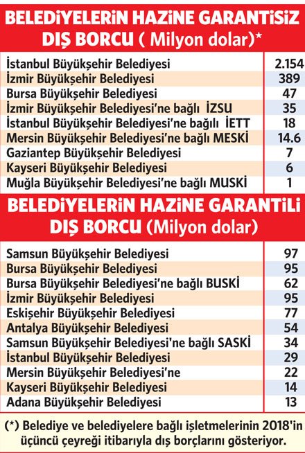 İBB&#039;nin borcu açıklandı: 2 milyar 154 milyon dolar