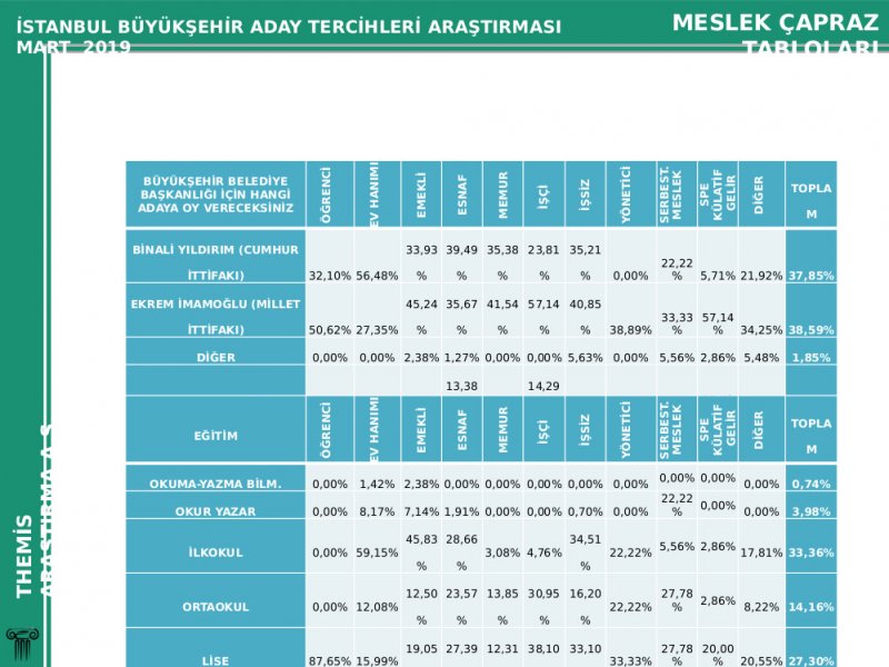 İstanbul&#039;un seçim istatistiği açıklandı: Emeklilerin umudu &#039;Ekrem İmamoğlu&#039;