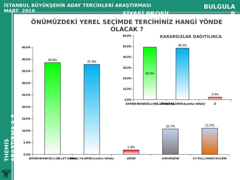 İstanbul için son yerel seçim anketi