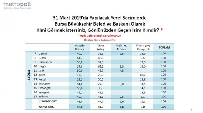 Metropoll, Bursa anket sonuçlarını açıkladı!