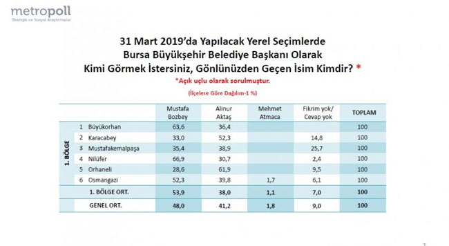 Metropoll, Bursa anket sonuçlarını açıkladı!