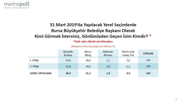 Metropoll, Bursa anket sonuçlarını açıkladı!
