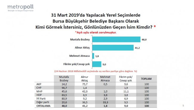 Metropoll, Bursa anket sonuçlarını açıkladı!
