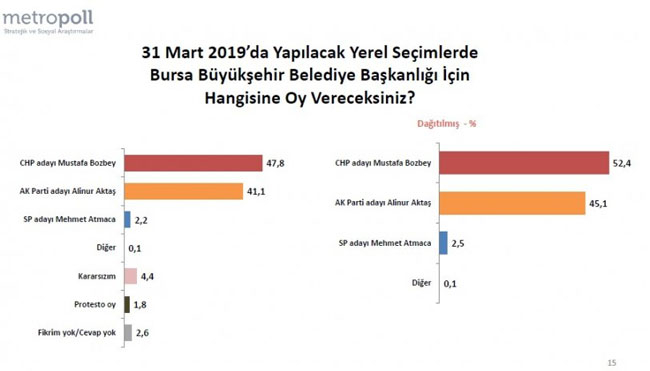 Metropoll, Bursa anket sonuçlarını açıkladı!