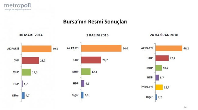 Metropoll, Bursa anket sonuçlarını açıkladı!